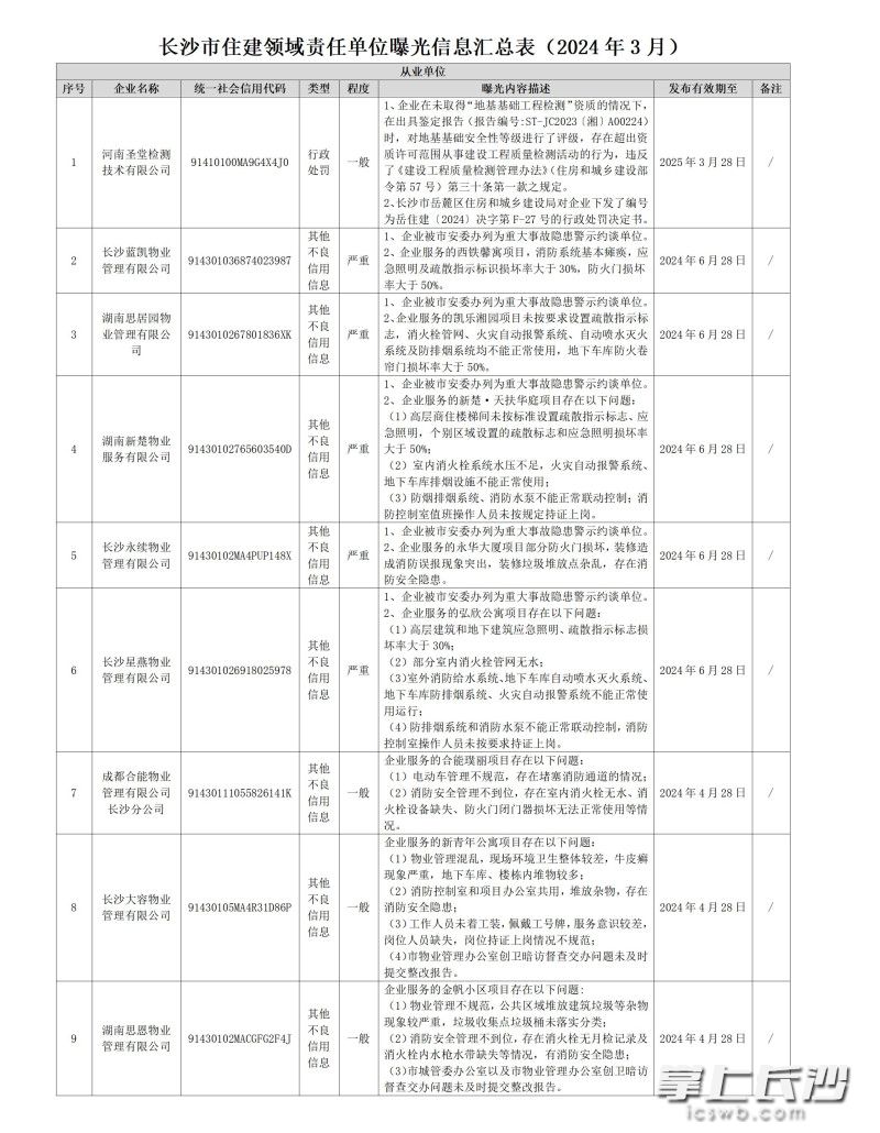 长沙多家物业上“黑榜”，有的存在重大事故隐患被警示约谈