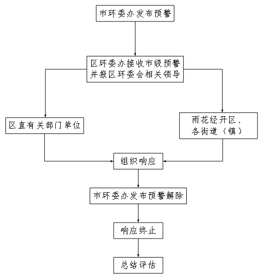 长沙市雨花区重污染天气应对流程图.png